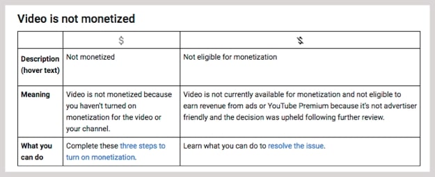 Google description of video not eligible for monetization