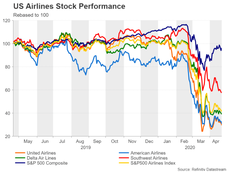 US Airlines Stock Performance